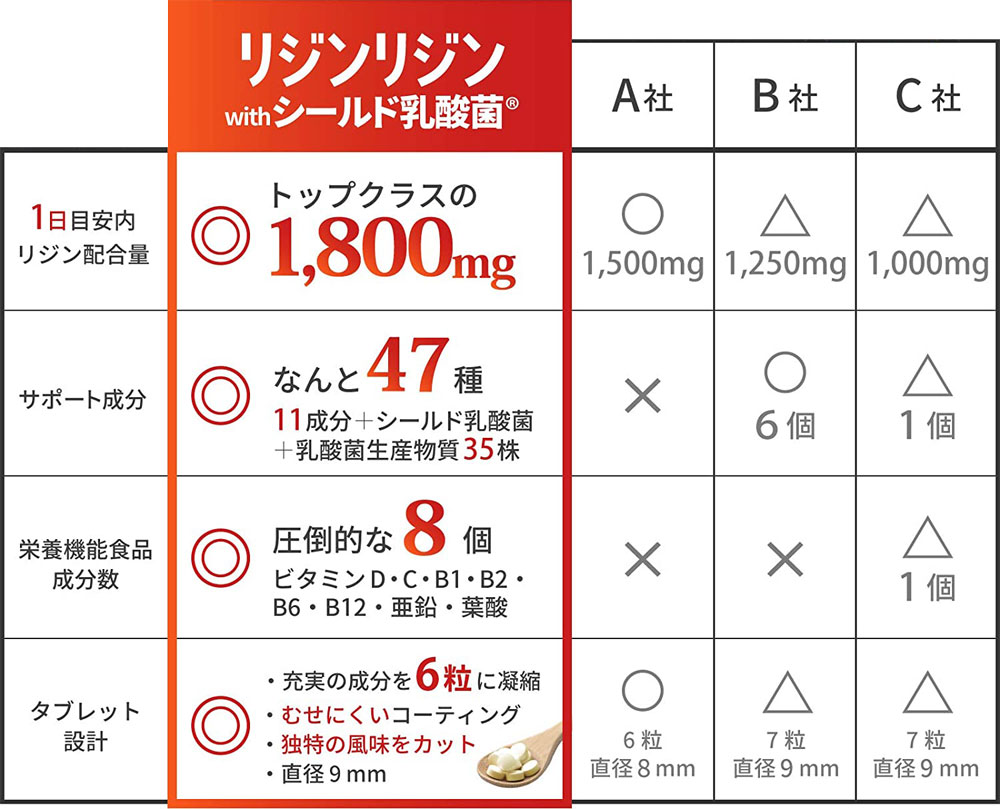 シールド乳酸菌  栄養機能食品「リジンリジン」