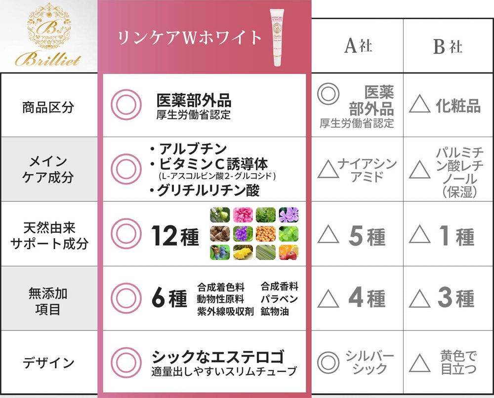 Wの美白有効成分「アルブチン」「ビタミンC誘導体」